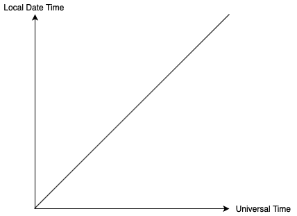 The Timezone Function of UTC
