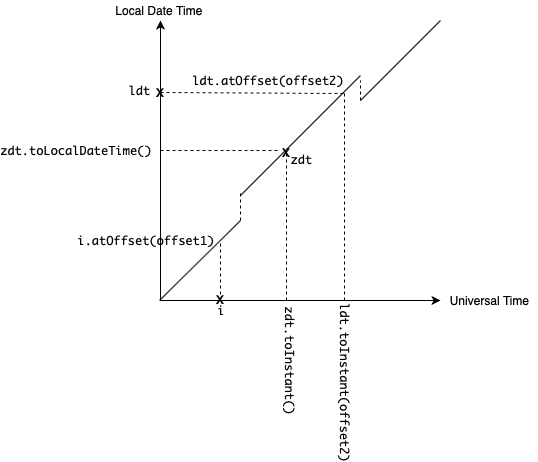 Converting between the three types with various methods, illustrated on a timezone diagram.