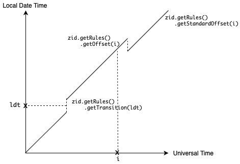 Getting information about a ZoneId, illustrated on a timezone diagram.