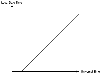 A Particular Timezone Function